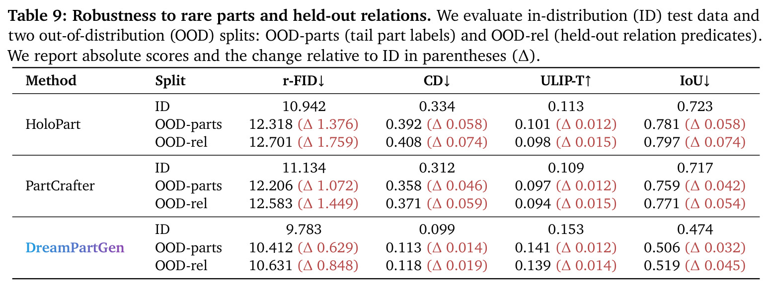 Robustness to rare parts and held-out relations. We evaluate in-distribution (ID) test data and two out-of-distribution (OOD) splits: OOD-parts (tail part labels) and OOD-rel (held-out relation predicates). We report absolute scores and the change relative to ID in parentheses (∆).
