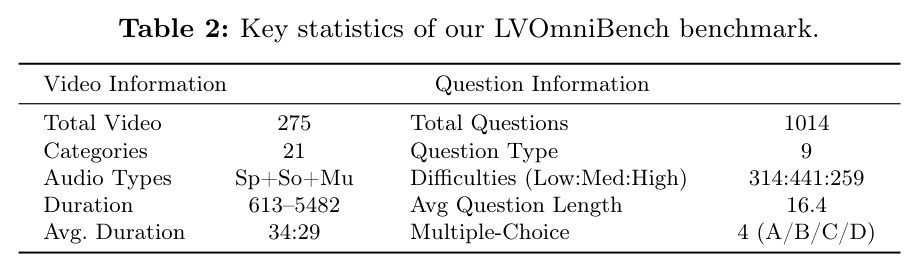 LVOmniBench 关键统计信息