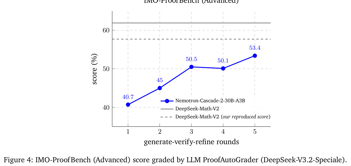 IMO-ProofBench (Advanced)得分随测试时计算轮次的变化