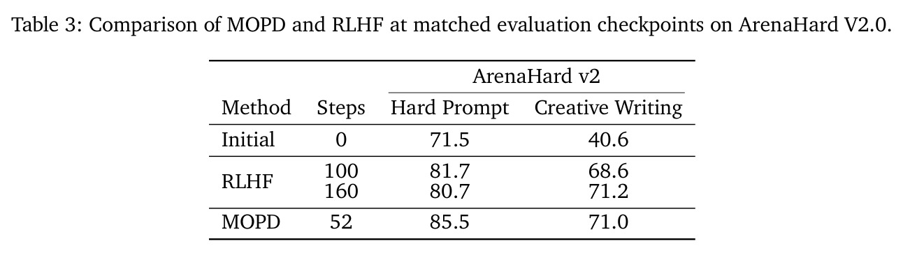 MOPD与RLHF在ArenaHard V2.0上的对比