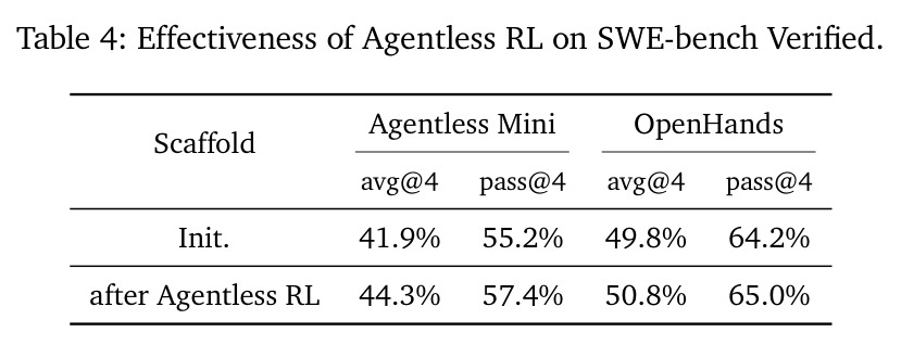 Agentless RL对SWE-bench Verified的效果