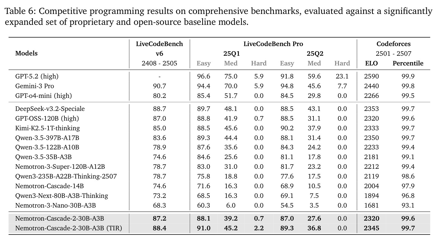 竞赛编程benchmark详细结果