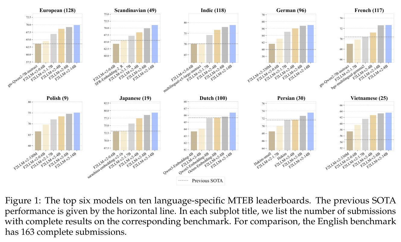 The top six models on ten language-specific MTEB leaderboards