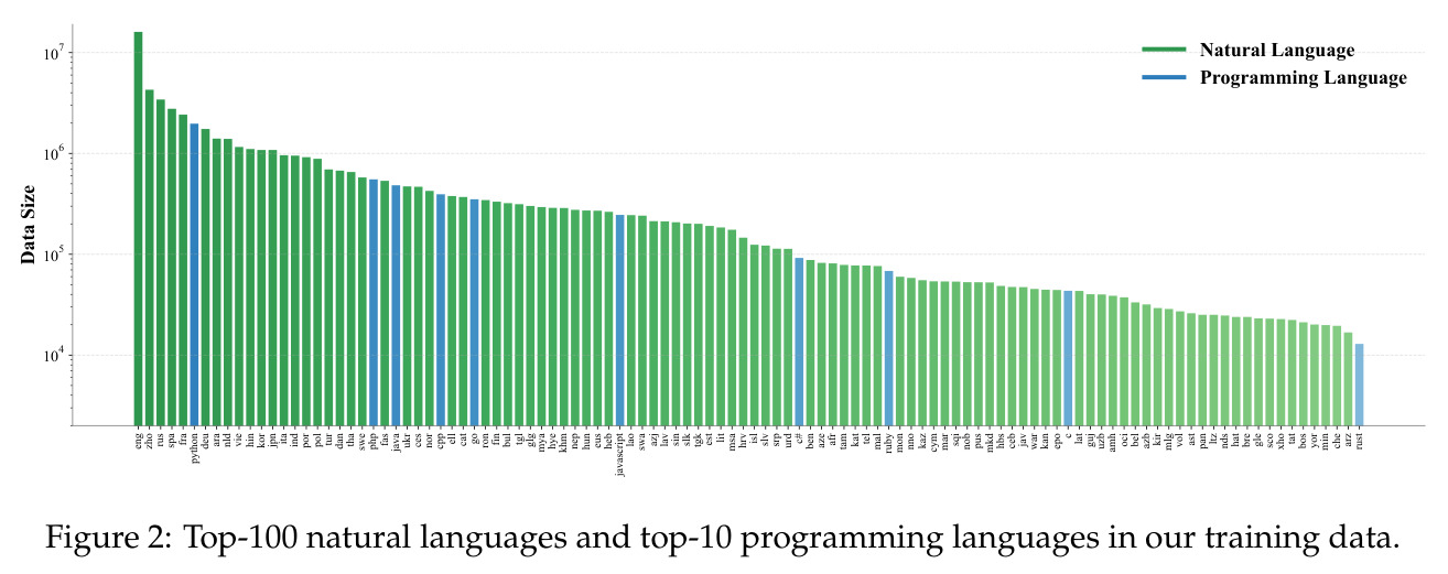 Top-100 natural languages and top-10 programming languages in our training data