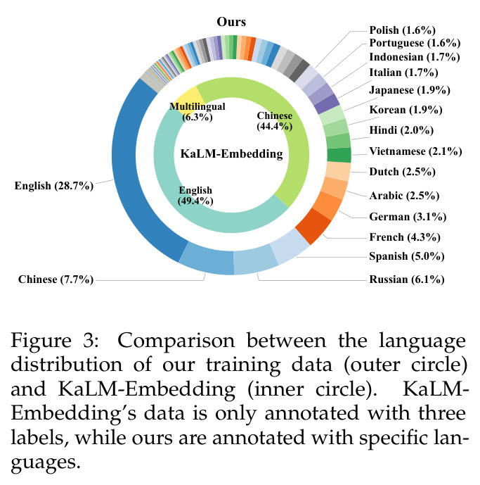 Comparison between the language distribution of our training data and KaLM-Embedding