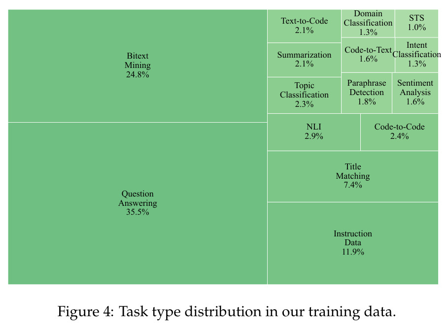 Task type distribution in our training data