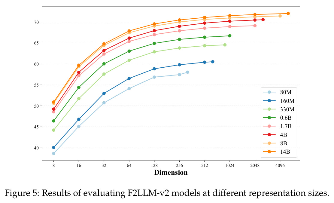 Results of evaluating F2LLM-v2 models at different representation sizes