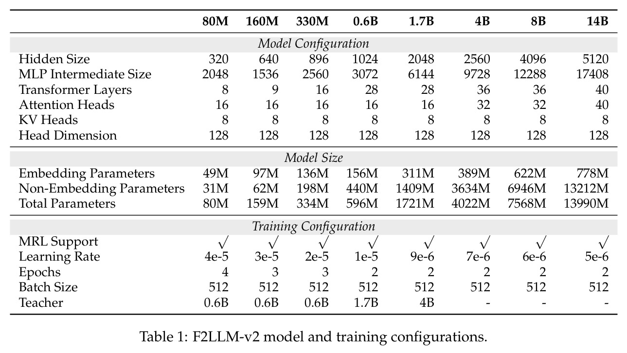 F2LLM-v2 model and training configurations