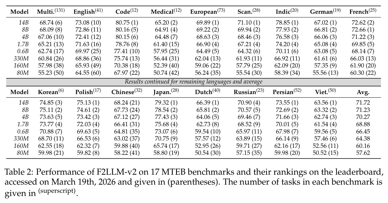Performance of F2LLM-v2 on 17 MTEB benchmarks and their rankings