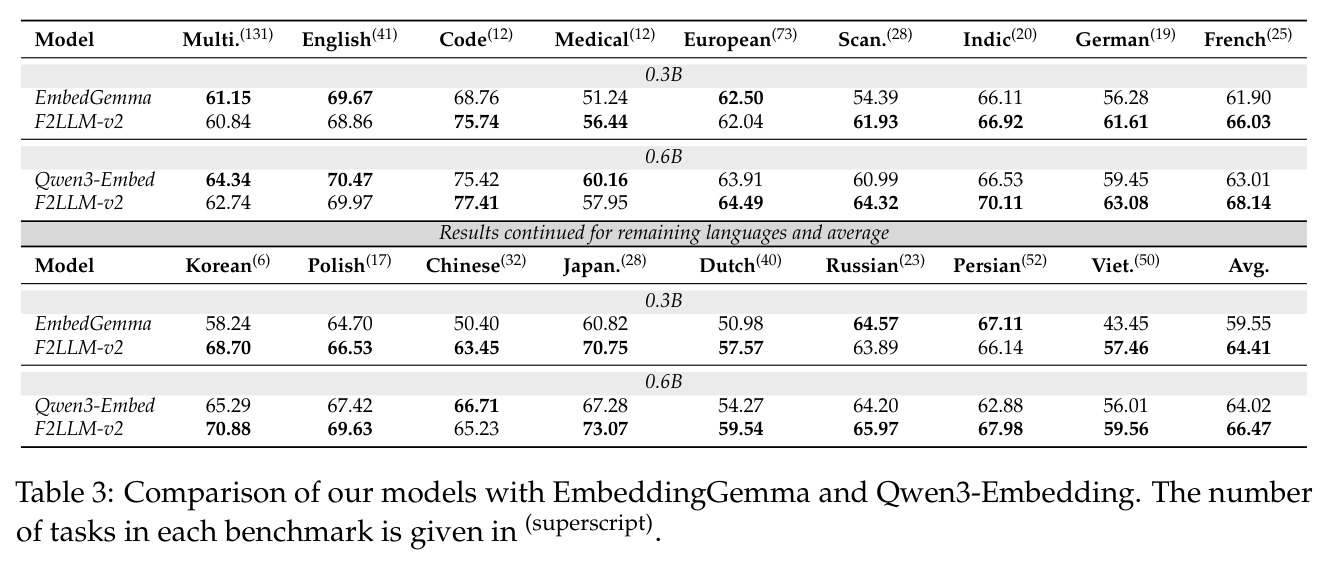 Comparison of our models with EmbeddingGemma and Qwen3-Embedding