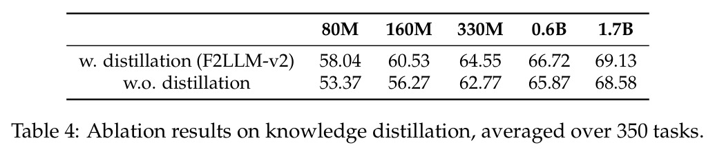 Ablation results on knowledge distillation