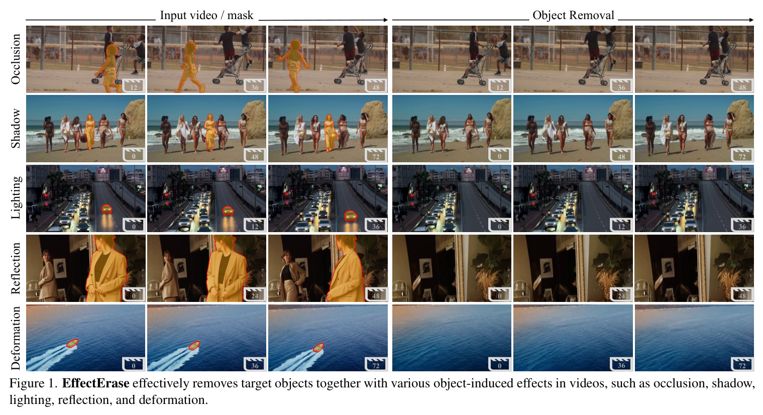 EffectErase effectively removes target objects together with various object-induced effects in videos, such as occlusion, shadow, lighting, reflection, and deformation.