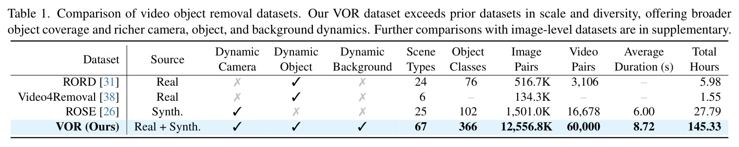 Comparison of video object removal datasets.