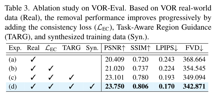 Ablation study on VOR-Eval.