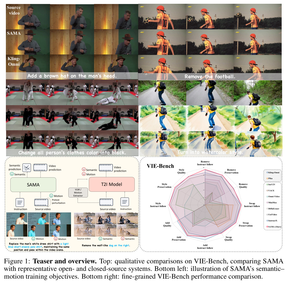 Teaser and overview. Top: qualitative comparisons on VIE-Bench, comparing SAMA with representative open- and closed-source systems. Bottom left: illustration of SAMA's semantic–motion training objectives. Bottom right: fine-grained VIE-Bench performance comparison.