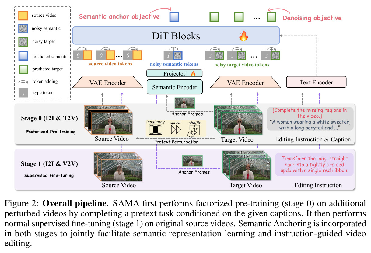 Overall pipeline. SAMA first performs factorized pre-training (stage 0) on additional perturbed videos by completing a pretext task conditioned on the given captions. It then performs normal supervised fine-tuning (stage 1) on original source videos. Semantic Anchoring is incorporated in both stages to jointly facilitate semantic representation learning and instruction-guided video editing.