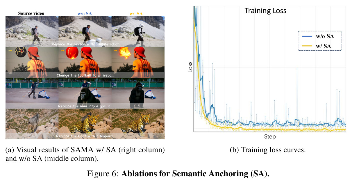 Ablations for Semantic Anchoring (SA).