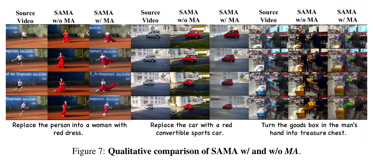Qualitative comparison of SAMA w/ and w/o MA.