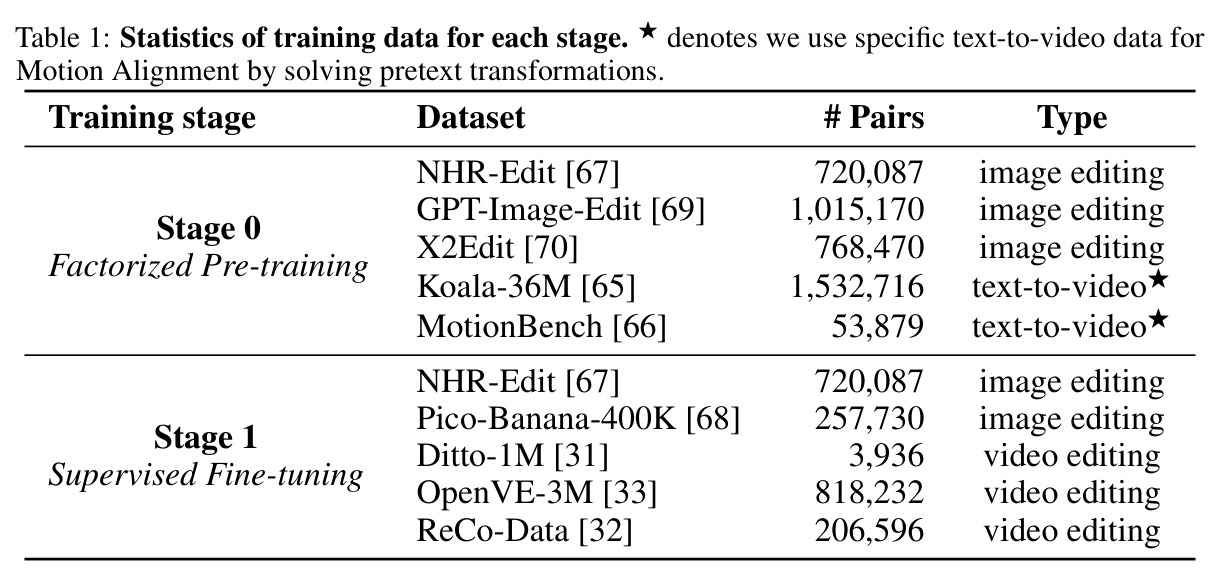 Statistics of training data for each stage. 星号表示 we use specific text-to-video data for Motion Alignment by solving pretext transformations.