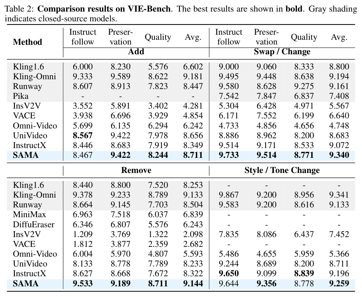 Comparison results on VIE-Bench. The best results are shown in bold. Gray shading indicates closed-source models.
