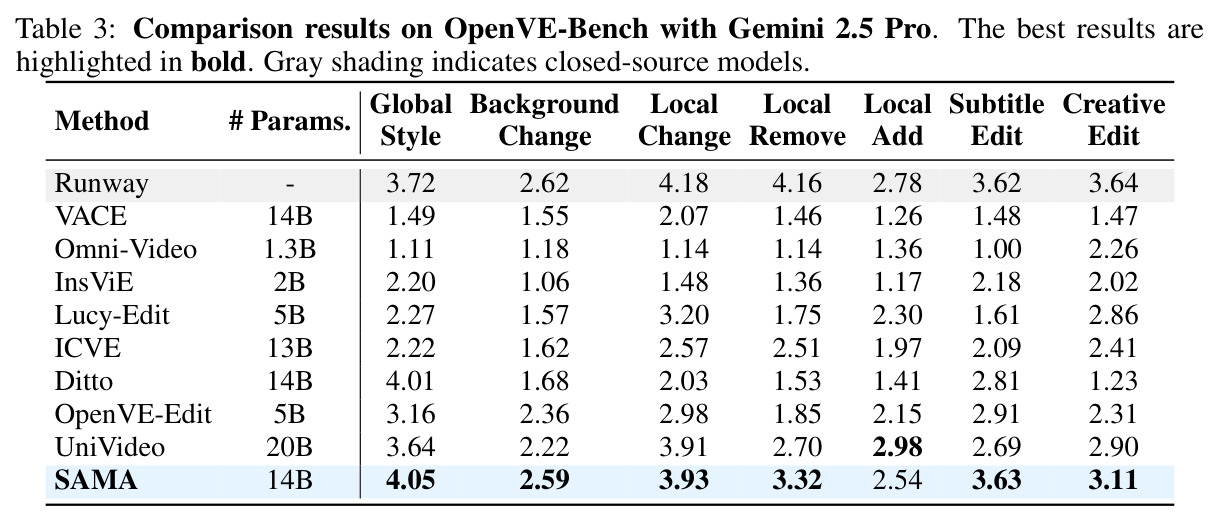 Comparison results on OpenVE-Bench with Gemini 2.5 Pro. The best results are highlighted in bold. Gray shading indicates closed-source models.