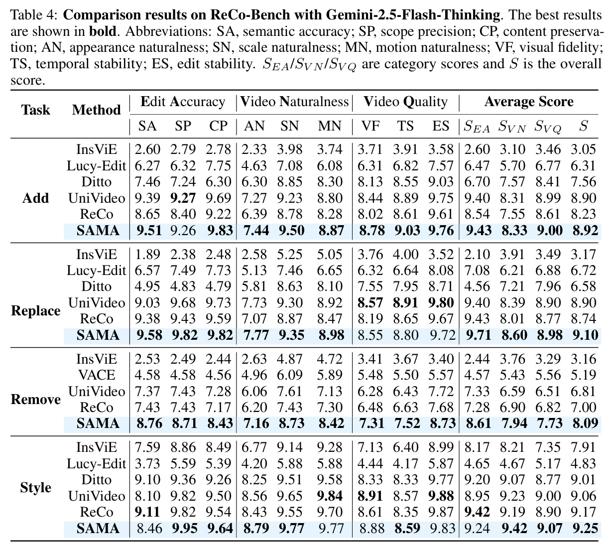 Comparison results on ReCo-Bench with Gemini-2.5-Flash-Thinking. The best results are shown in bold. Abbreviations: SA, semantic accuracy; SP, scope precision; CP, content preservation; AN, appearance naturalness; SN, scale naturalness; MN, motion naturalness; VF, visual fidelity; TS, temporal stability; ES, edit stability. SEA/SV N/SV Q are category scores and S is the overall score.