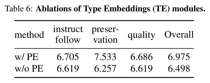 Ablations of SAMA modules.