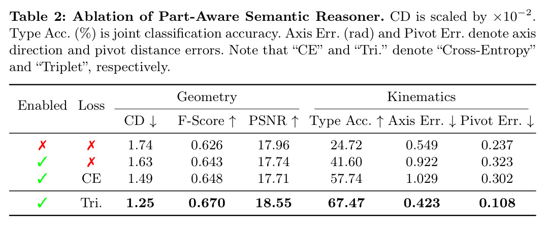 Part-Aware Semantic Reasoner 消融实验