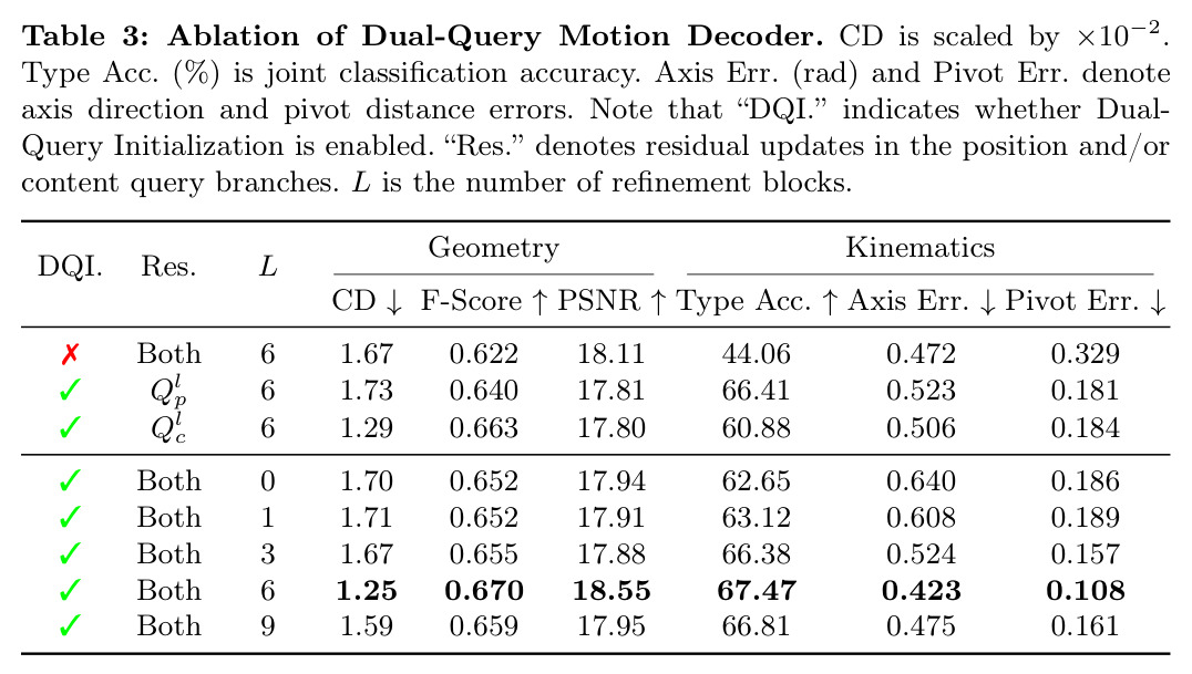 Dual-Query Motion Decoder 消融实验