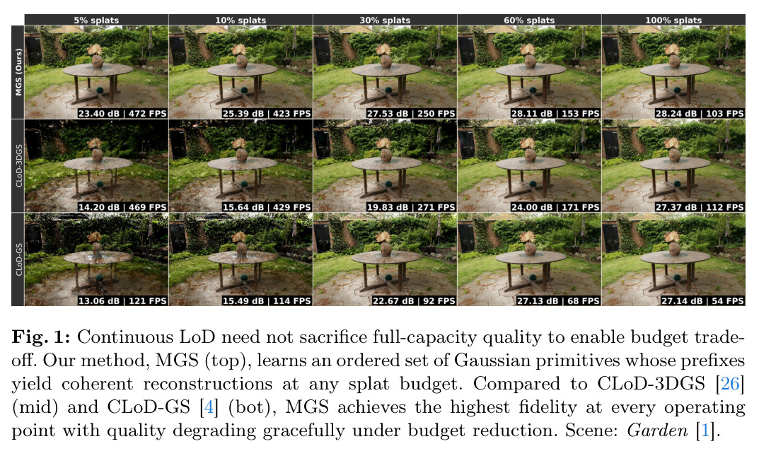Continuous LoD need not sacrifice full-capacity quality to enable budget trade-off. Our method, MGS (top), learns an ordered set of Gaussian primitives whose prefixes yield coherent reconstructions at any splat budget. Compared to CLoD-3DGS [26] (mid) and CLoD-GS [4] (bot), MGS achieves the highest fidelity at every operating point with quality degrading gracefully under budget reduction. Scene: Garden [1].