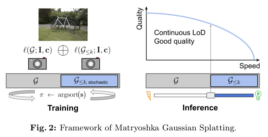 Framework of Matryoshka Gaussian Splatting.