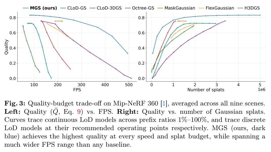 Quality-budget trade-off on Mip-NeRF 360 [1], averaged across all nine scenes. Left: Quality ($\bar{Q}$, Eq. 9) vs. FPS. Right: Quality vs. number of Gaussian splats. Curves trace continuous LoD models across prefix ratios 1%–100%, and trace discrete LoD models at their recommended operating points respectively. MGS (ours, dark blue) achieves the highest quality at every speed and splat budget, while spanning a much wider FPS range than any baseline.