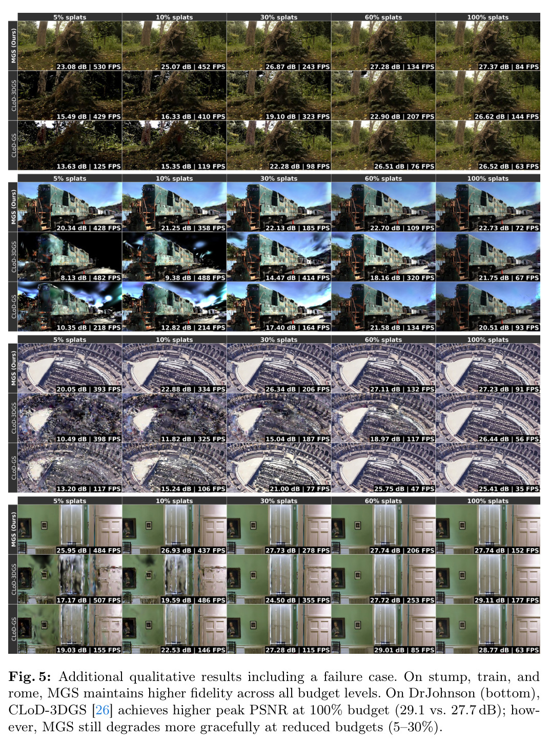 Additional qualitative results including a failure case. On stump, train, and rome, MGS maintains higher fidelity across all budget levels. On DrJohnson (bottom), CLoD-3DGS [26] achieves higher peak PSNR at 100% budget (29.1 vs. 27.7 dB); however, MGS still degrades more gracefully at reduced budgets (5–30%).