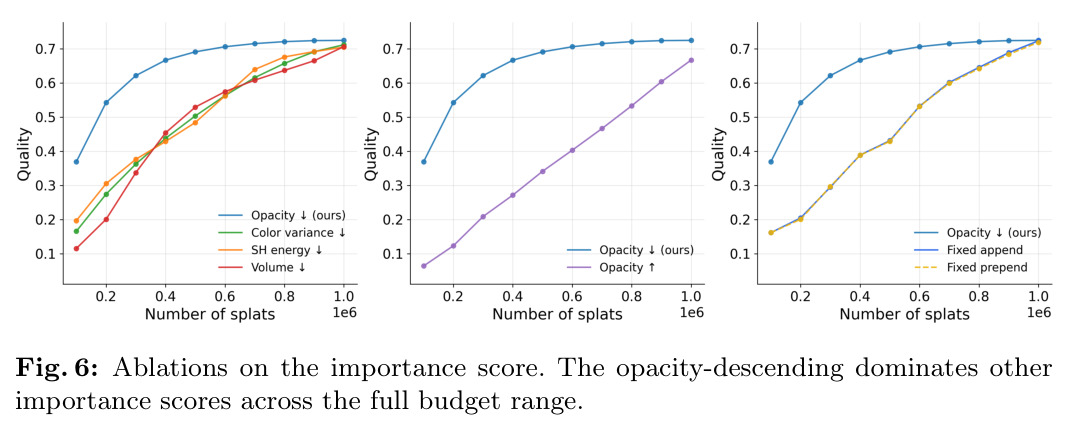 Ablations on the importance score. The opacity-descending dominates other importance scores across the full budget range.