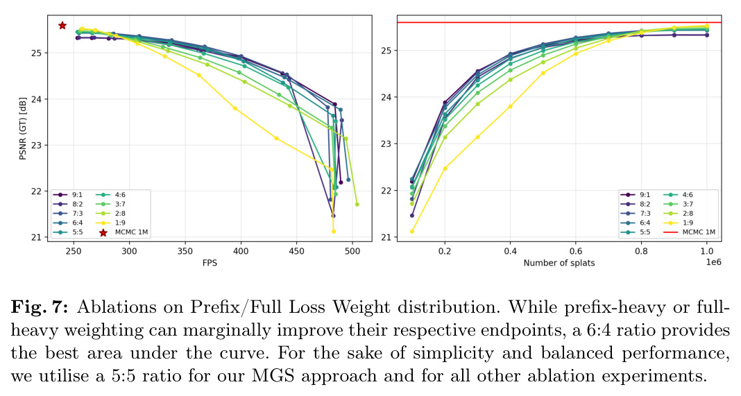 Ablations on Prefix/Full Loss Weight distribution. While prefix-heavy or full-heavy weighting can marginally improve their respective endpoints, a 6:4 ratio provides the best area under the curve. For the sake of simplicity and balanced performance, we utilise a 5:5 ratio for our MGS approach and for all other ablation experiments.