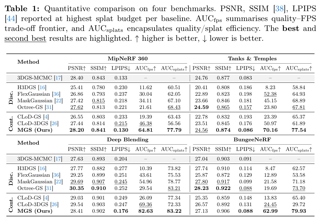 Quantitative comparison on four benchmarks. PSNR, SSIM [38], LPIPS [44] reported at highest splat budget per baseline. AUCfps summarises quality–FPS trade-off frontier, and AUCsplats encapsulates quality/splat efficiency. The best and second best results are highlighted. ↑higher is better, ↓lower is better.