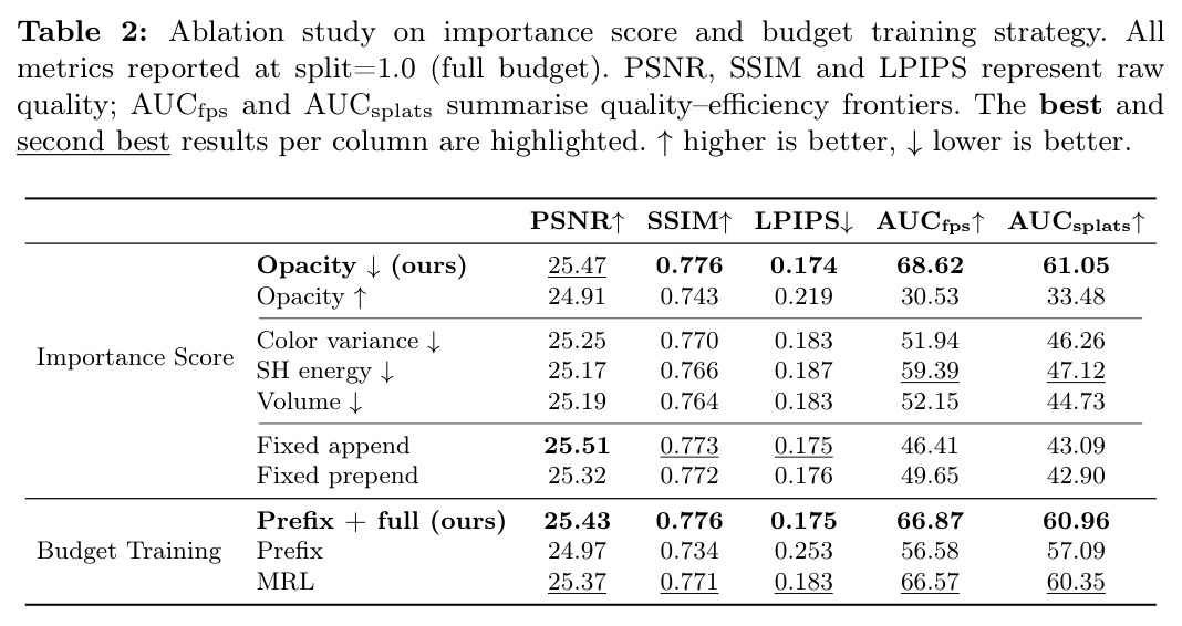Ablation study on importance score and budget training strategy. All metrics reported at split=1.0 (full budget). PSNR, SSIM and LPIPS represent raw quality; AUCfps and AUCsplats summarise quality–efficiency frontiers. The best and second best results per column are highlighted. ↑higher is better, ↓lower is better.