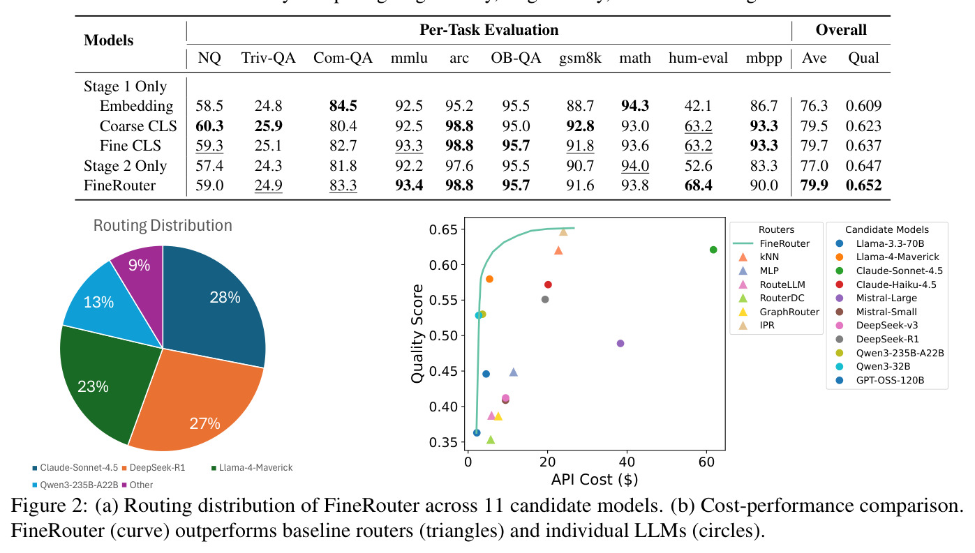 Routing distribution and Cost-performance comparison