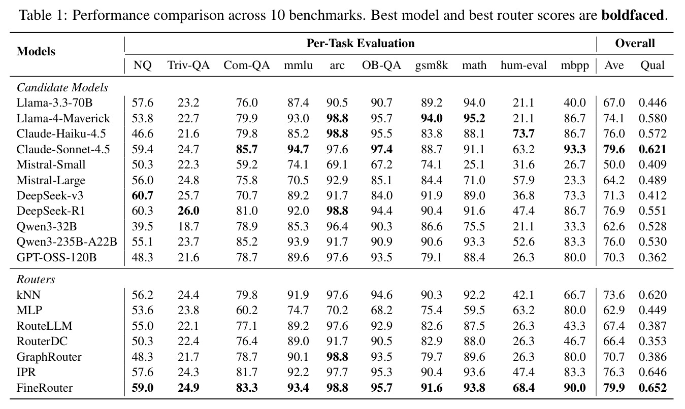 Performance comparison across 10 benchmarks