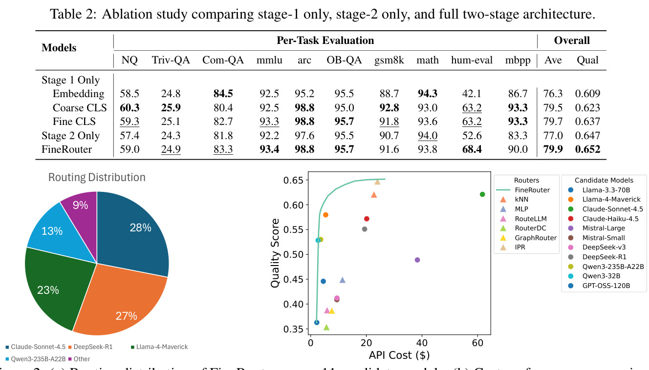 Ablation study comparing stage-1 only, stage-2 only, and full two-stage architecture
