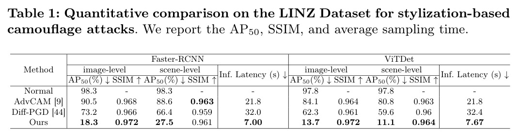 Quantitative comparison on the LINZ Dataset for stylization-based camouflage attacks. We report the AP50, SSIM, and average sampling time.