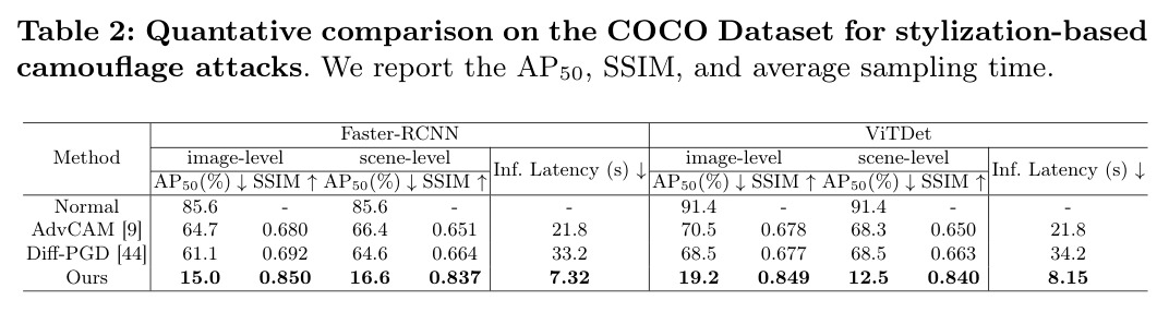 Quantative comparison on the COCO Dataset for stylization-based camouflage attacks. We report the AP50, SSIM, and average sampling time.