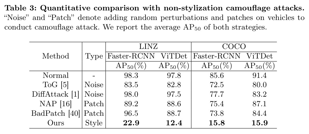 Quantitative comparison with non-stylization camouflage attacks.