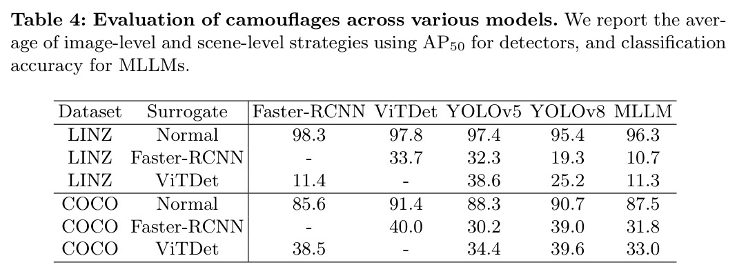 Evaluation of camouflages across various models. We report the average of image-level and scene-level strategies using AP50 for detectors, and classification accuracy for MLLMs.