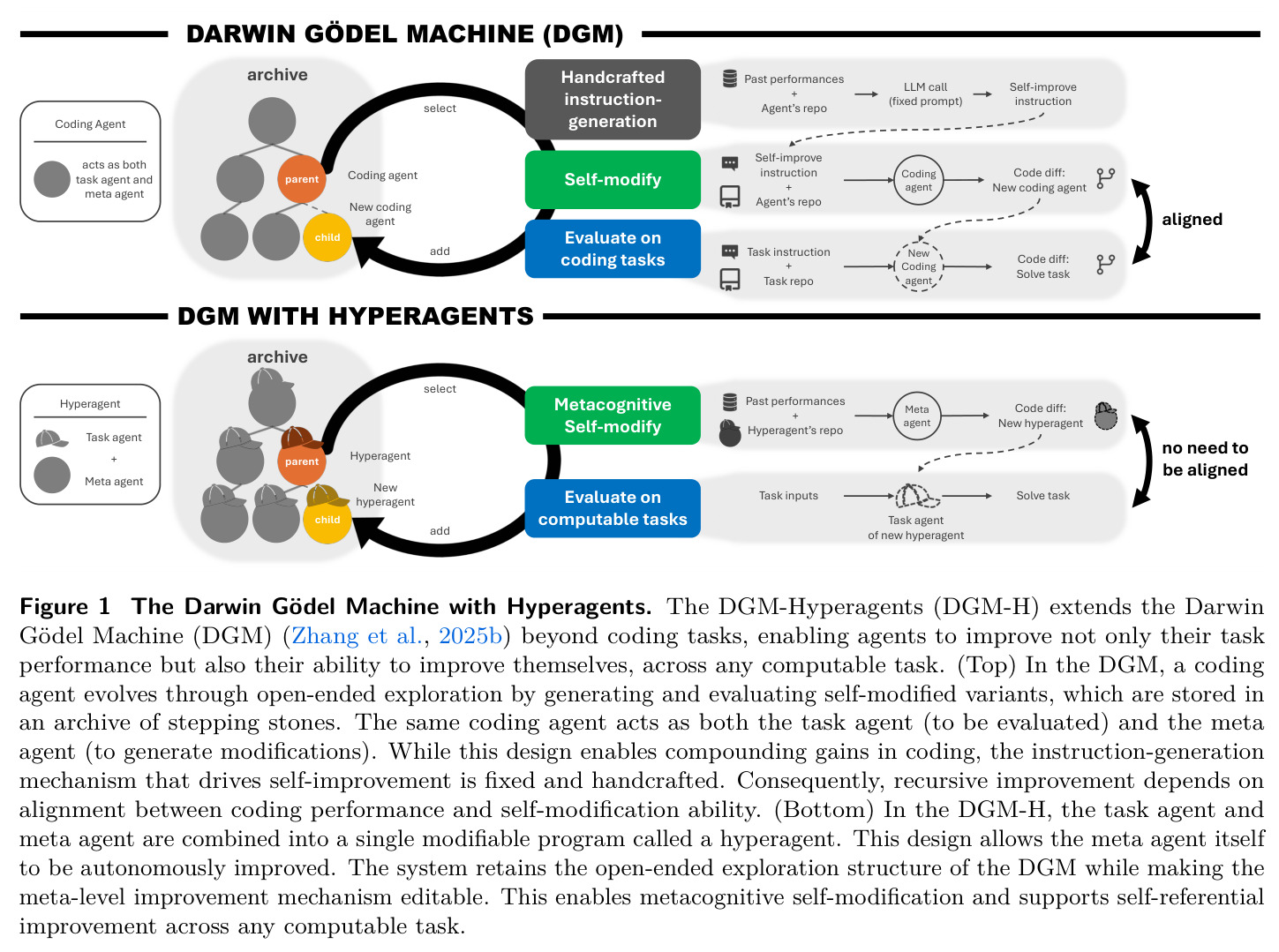 The Darwin Gödel Machine with Hyperagents