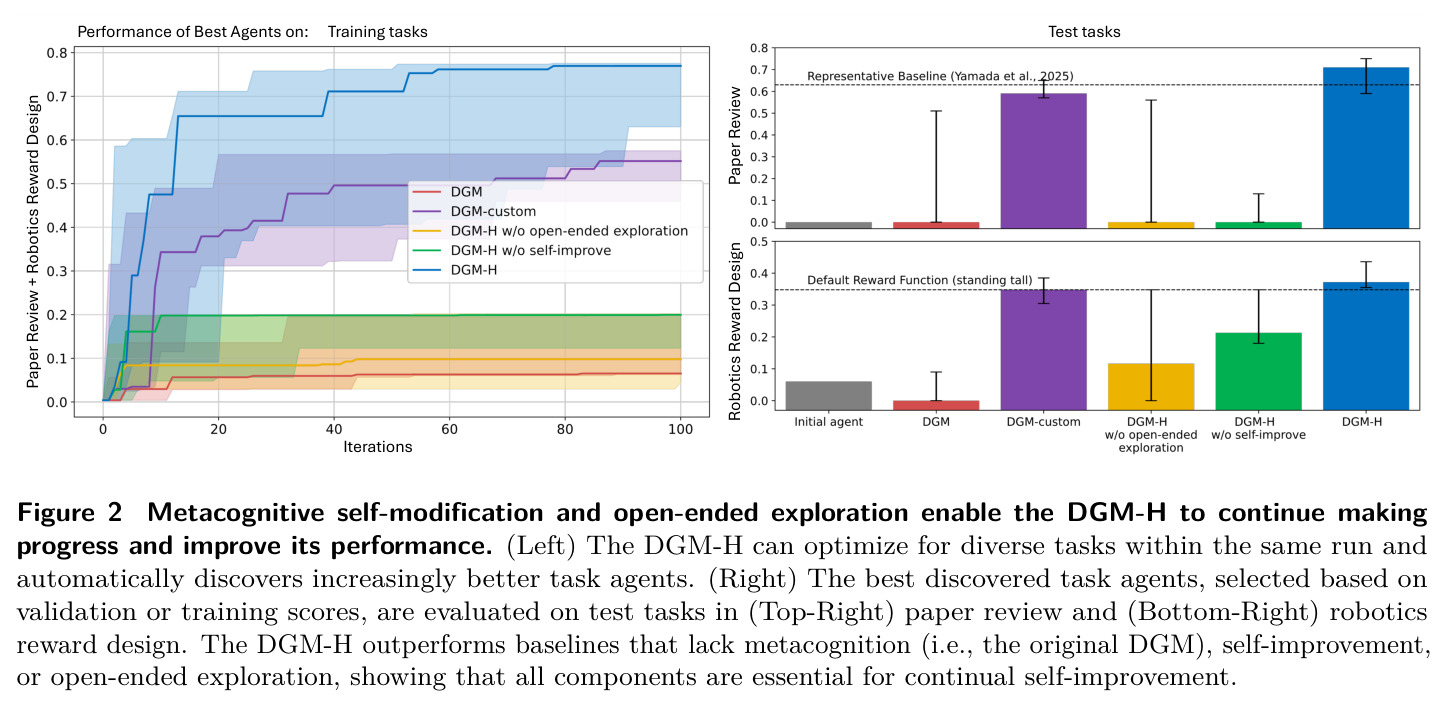 Metacognitive self-modification and open-ended exploration enable the DGM-H to continue making progress