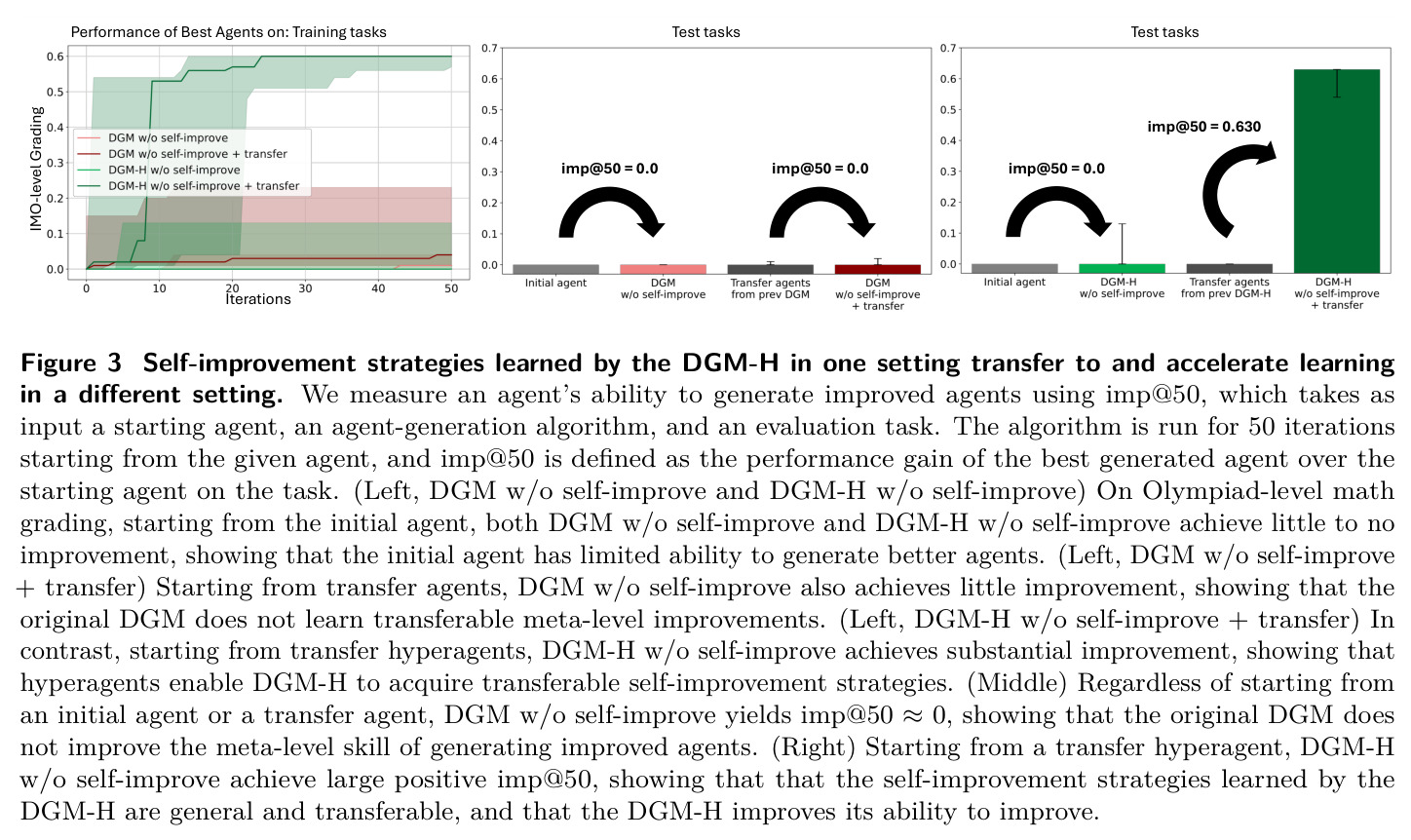 Self-improvement strategies learned by the DGM-H in one setting transfer to and accelerate learning in a different setting