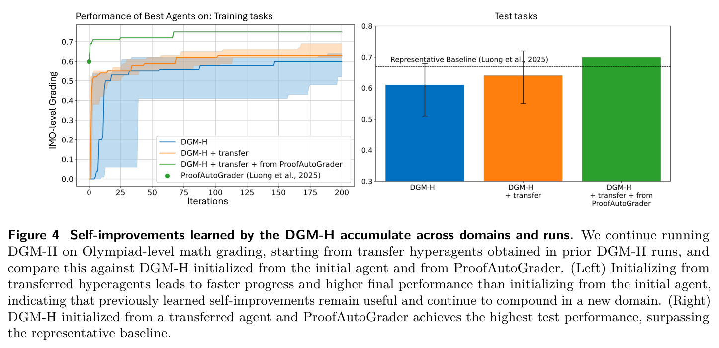 Self-improvements learned by the DGM-H accumulate across domains and runs