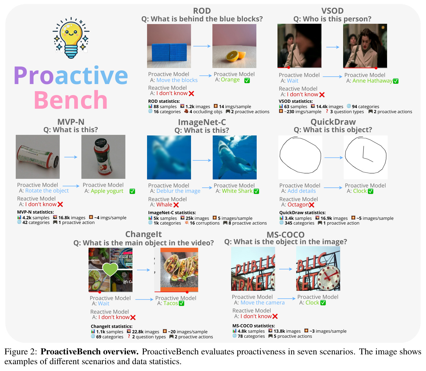 ProactiveBench overview