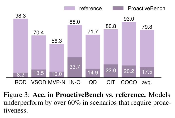 Acc. in ProactiveBench vs. reference
